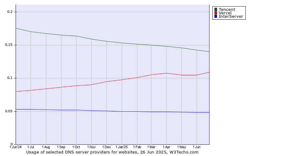 Historical trends in the usage of Tencent vs. Vercel vs. InterServer