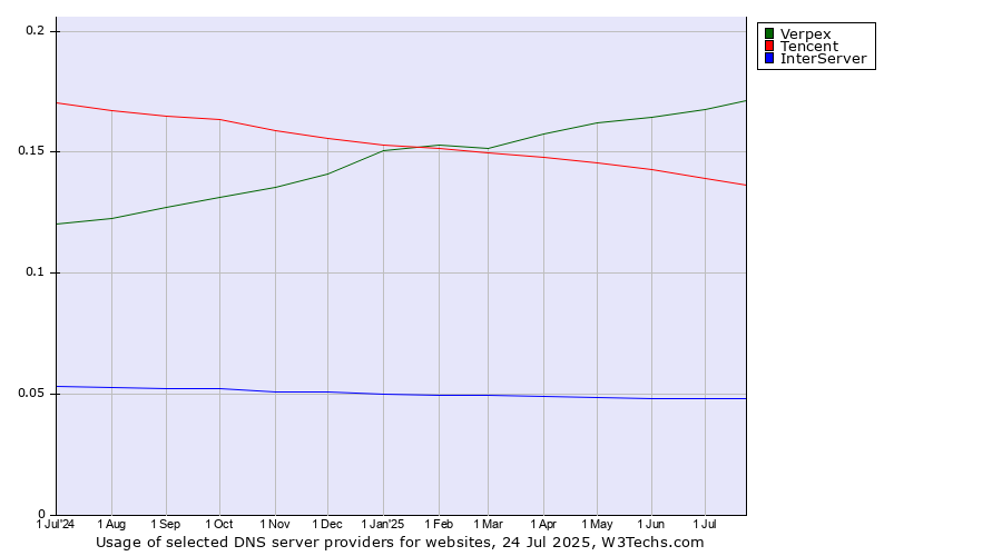 Historical trends in the usage of Verpex vs. Tencent vs. InterServer