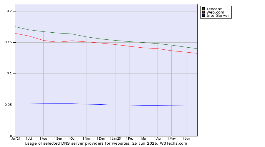 Historical trends in the usage of Tencent vs. Web.com vs. InterServer