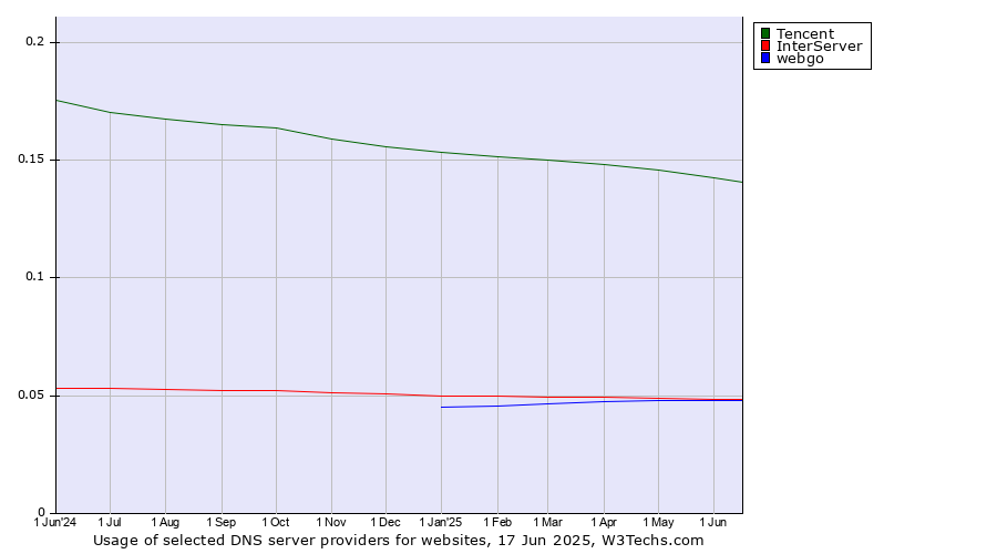 Historical trends in the usage of Tencent vs. InterServer vs. webgo