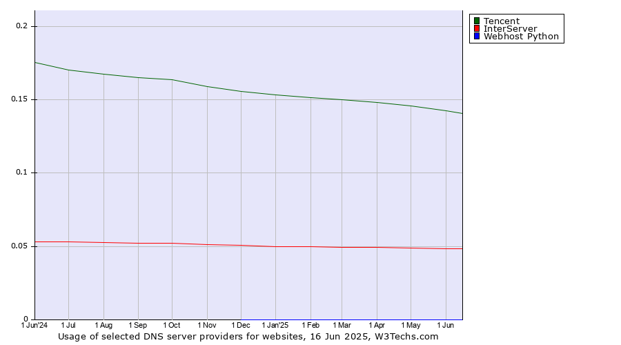 Historical trends in the usage of Tencent vs. InterServer vs. Webhost Python