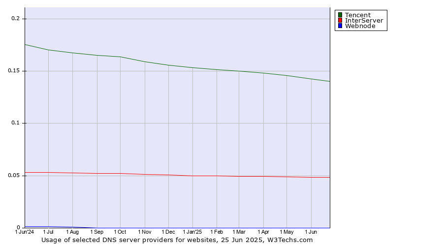 Historical trends in the usage of Tencent vs. InterServer vs. Webnode