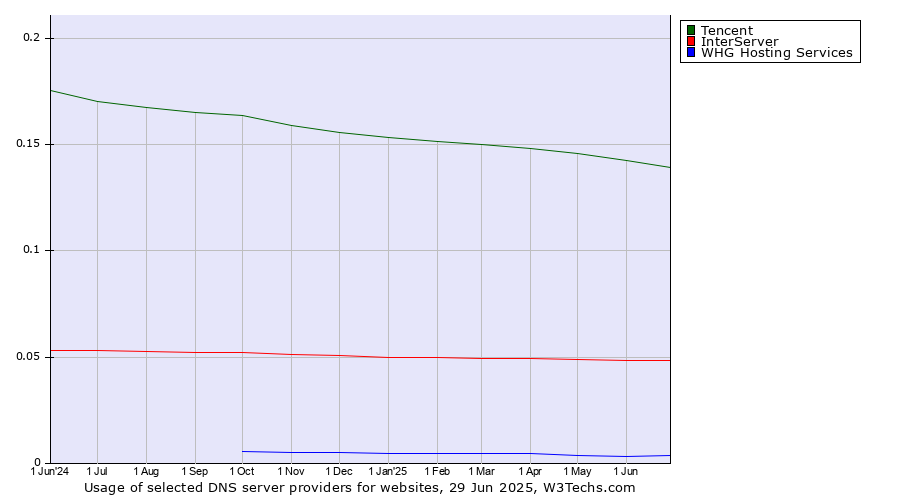 Historical trends in the usage of Tencent vs. InterServer vs. WHG Hosting Services