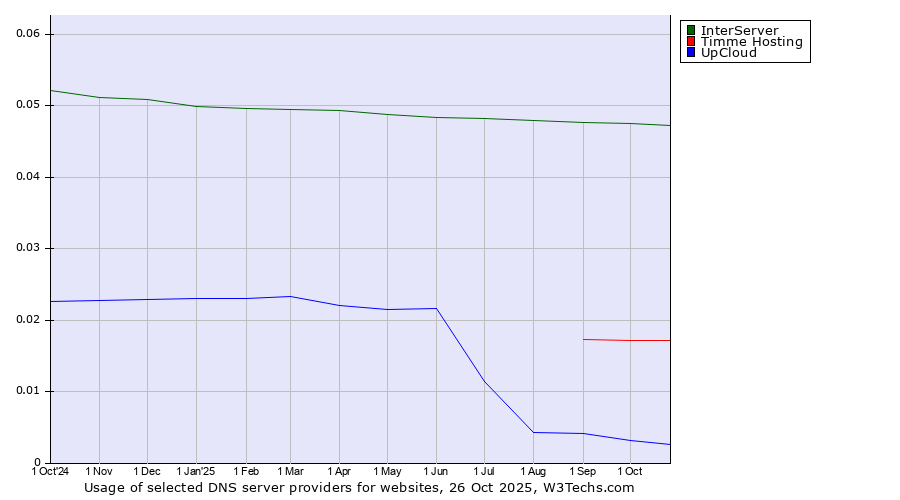 Historical trends in the usage of InterServer vs. Timme Hosting vs. UpCloud