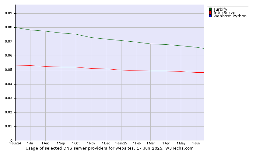 Historical trends in the usage of Turbify vs. InterServer vs. Webhost Python