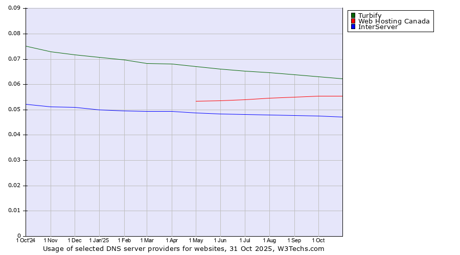 Historical trends in the usage of Turbify vs. Web Hosting Canada vs. InterServer