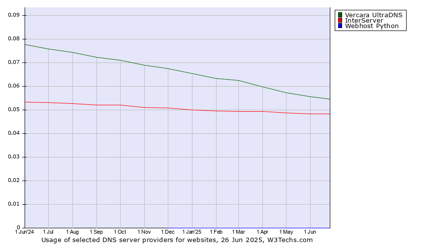 Historical trends in the usage of Vercara UltraDNS vs. InterServer vs. Webhost Python