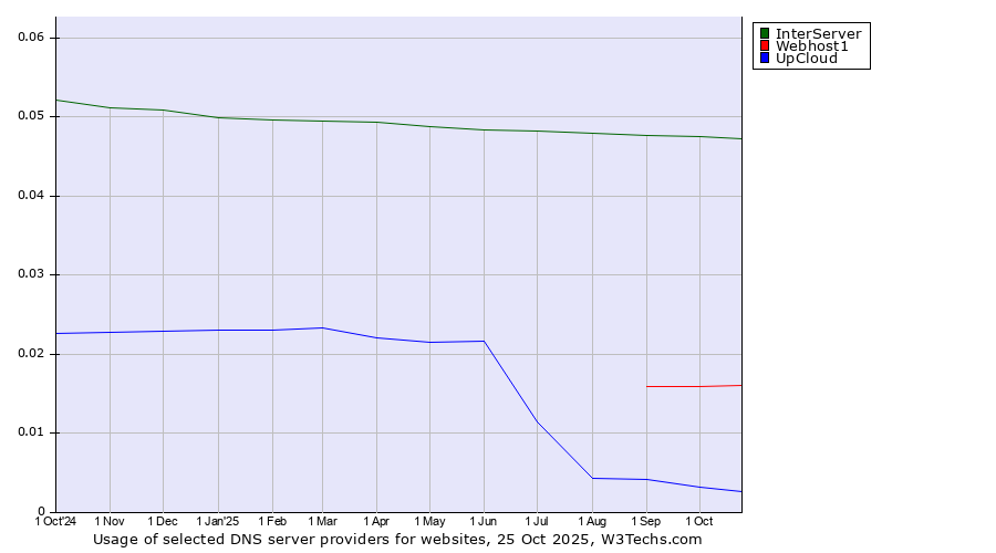 Historical trends in the usage of InterServer vs. Webhost1 vs. UpCloud