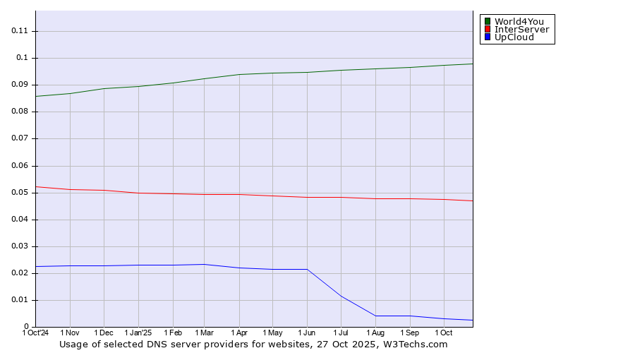 Historical trends in the usage of World4You vs. InterServer vs. UpCloud