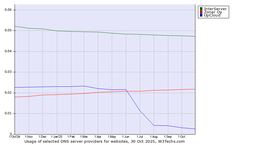 Historical trends in the usage of InterServer vs. Zoner Oy vs. UpCloud