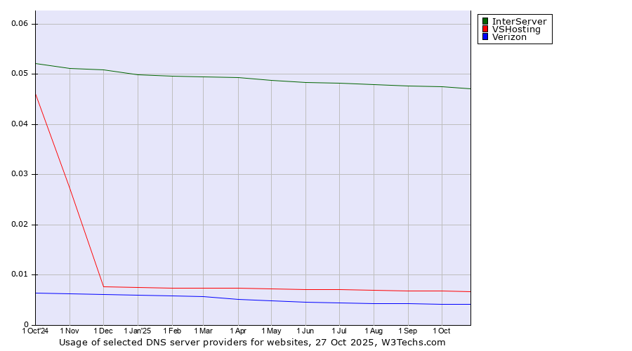 Historical trends in the usage of InterServer vs. VSHosting vs. Verizon