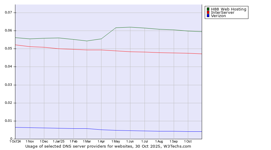 Historical trends in the usage of H88 Web Hosting vs. InterServer vs. Verizon