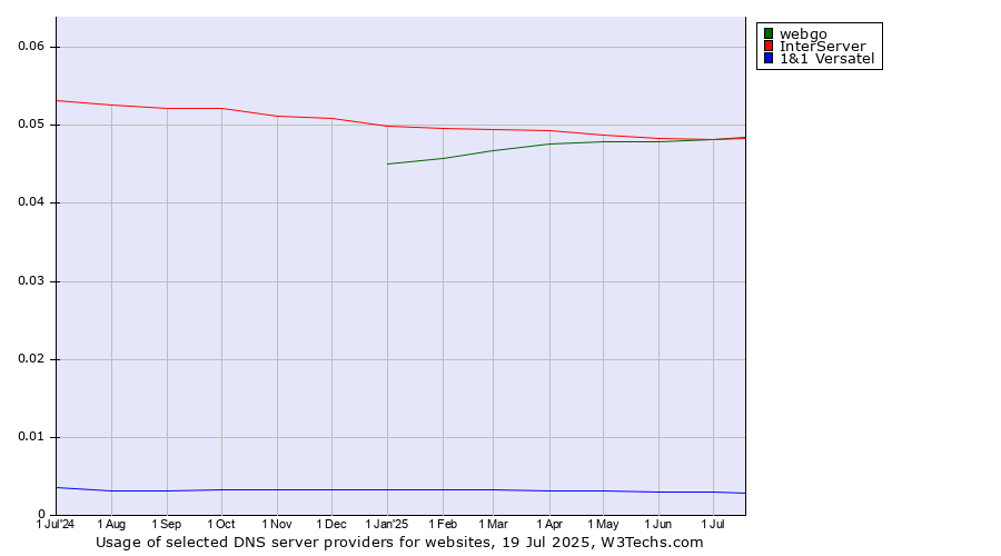 Historical trends in the usage of InterServer vs. webgo vs. 1&1 Versatel