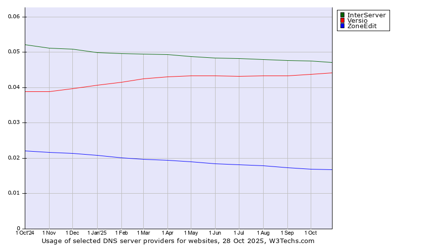Historical trends in the usage of InterServer vs. Versio vs. ZoneEdit