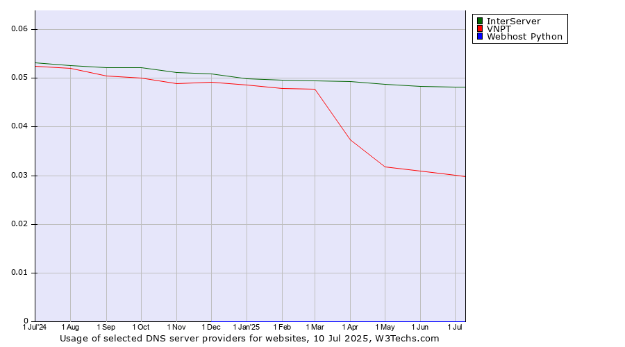Historical trends in the usage of InterServer vs. VNPT vs. Webhost Python