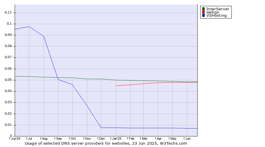 Historical trends in the usage of InterServer vs. webgo vs. VSHosting