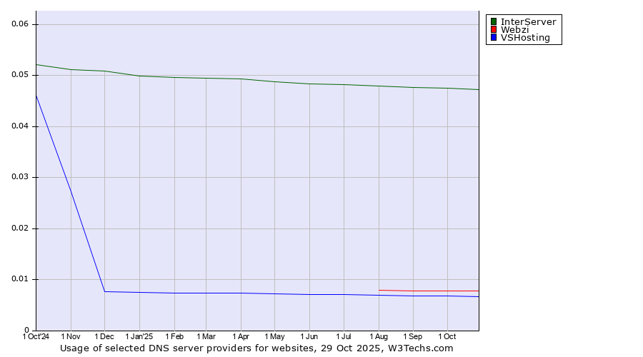 Historical trends in the usage of InterServer vs. Webzi vs. VSHosting