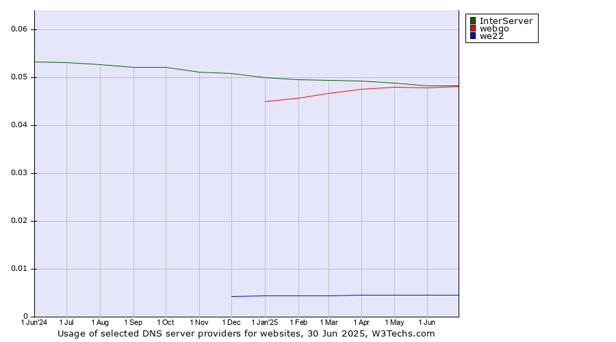 Historical trends in the usage of InterServer vs. webgo vs. we22