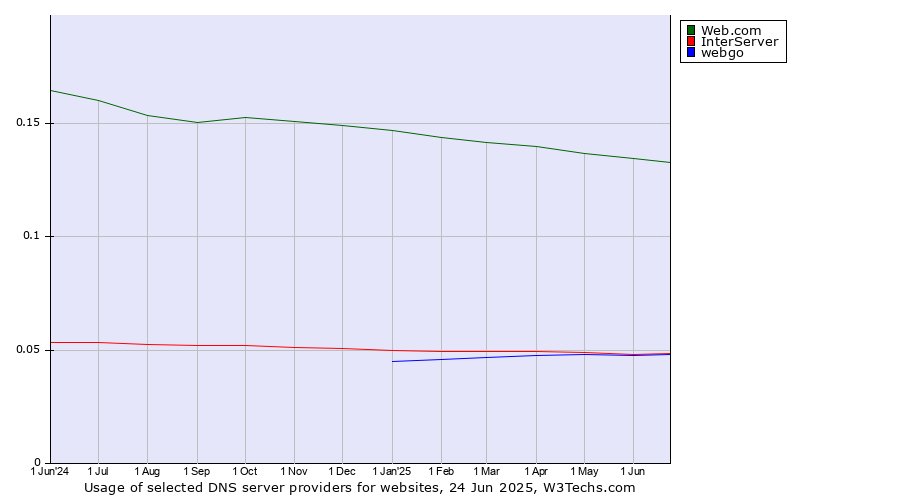 Historical trends in the usage of Web.com vs. InterServer vs. webgo