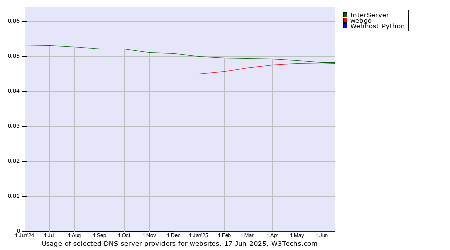 Historical trends in the usage of InterServer vs. webgo vs. Webhost Python
