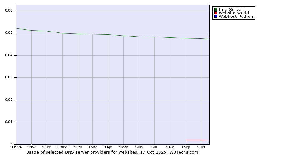 Historical trends in the usage of InterServer vs. Website World vs. Webhost Python