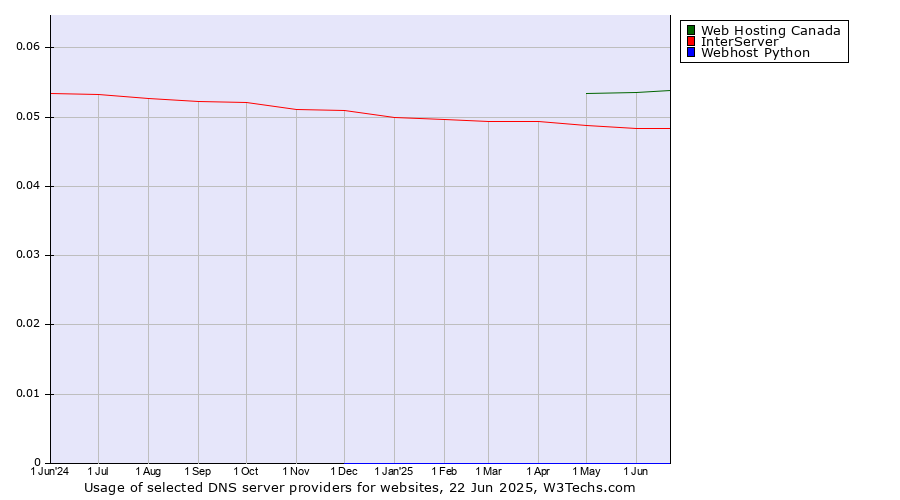 Historical trends in the usage of Web Hosting Canada vs. InterServer vs. Webhost Python