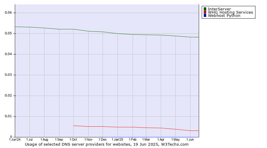 Historical trends in the usage of InterServer vs. WHG Hosting Services vs. Webhost Python