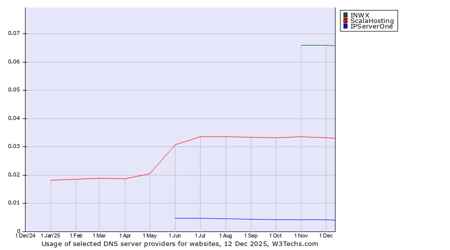 Historical trends in the usage of INWX vs. ScalaHosting vs. IPServerOne