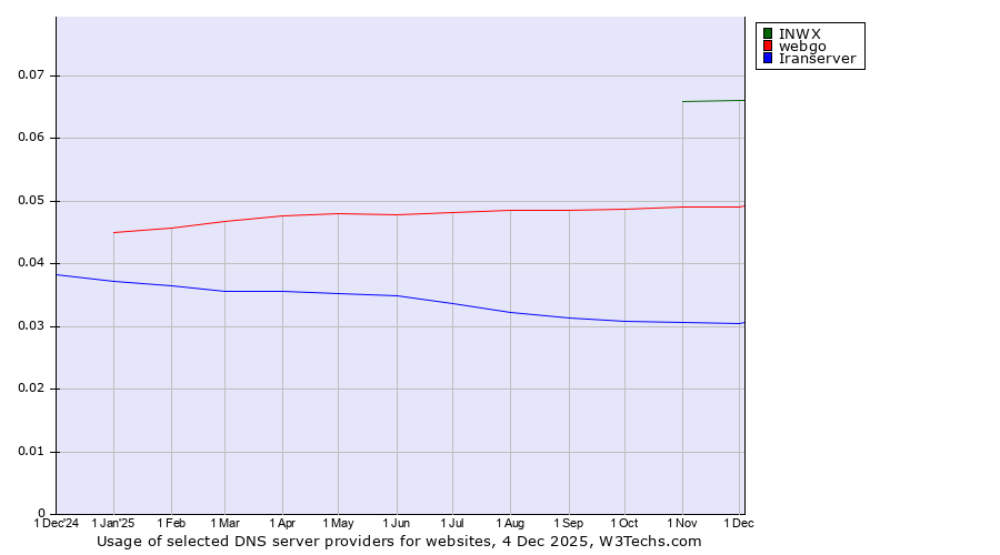 Historical trends in the usage of INWX vs. webgo vs. Iranserver