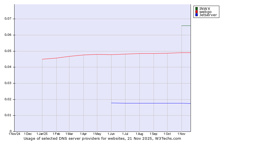 Historical trends in the usage of INWX vs. webgo vs. Jetserver