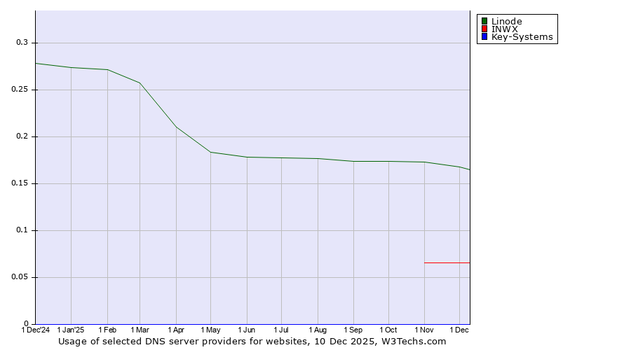Historical trends in the usage of Linode vs. INWX vs. Key-Systems