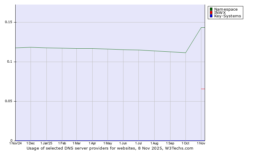 Historical trends in the usage of Namespace vs. INWX vs. Key-Systems
