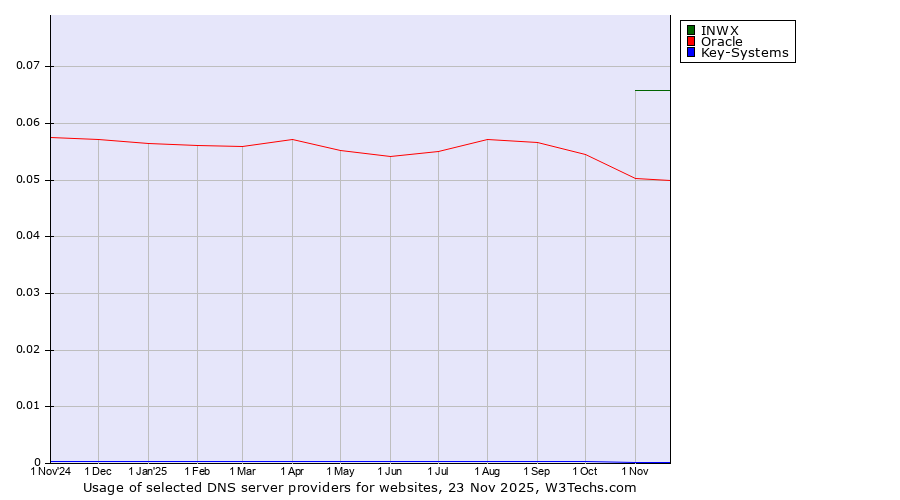 Historical trends in the usage of INWX vs. Oracle vs. Key-Systems