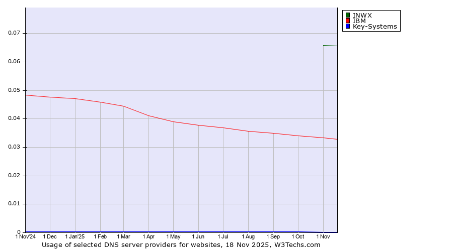 Historical trends in the usage of INWX vs. IBM vs. Key-Systems