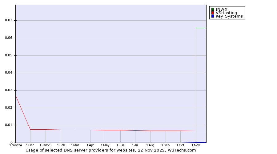 Historical trends in the usage of INWX vs. VSHosting vs. Key-Systems