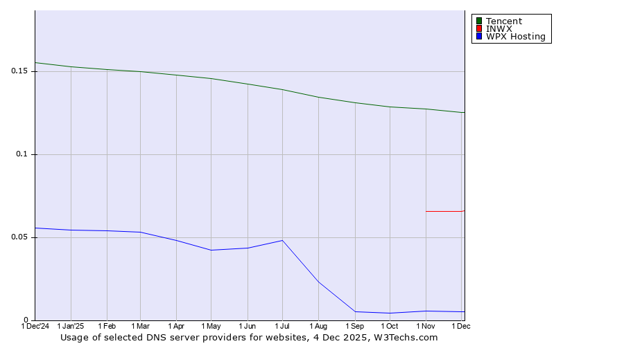 Historical trends in the usage of Tencent vs. INWX vs. WPX Hosting
