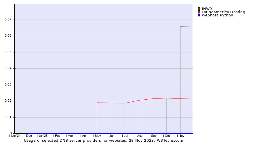 Historical trends in the usage of INWX vs. Latinoamérica Hosting vs. Webhost Python
