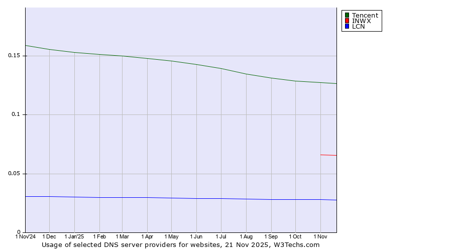 Historical trends in the usage of Tencent vs. INWX vs. LCN