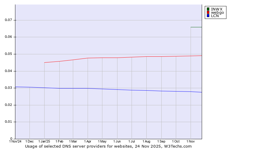 Historical trends in the usage of INWX vs. webgo vs. LCN