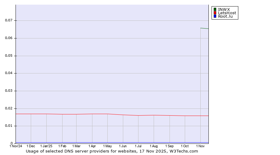 Historical trends in the usage of INWX vs. LetsHost vs. Root.lu