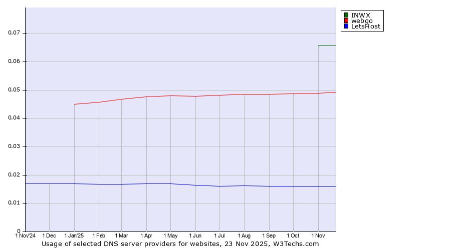 Historical trends in the usage of INWX vs. webgo vs. LetsHost