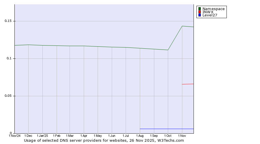 Historical trends in the usage of Namespace vs. INWX vs. Level27