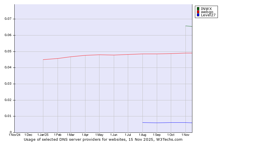 Historical trends in the usage of INWX vs. webgo vs. Level27