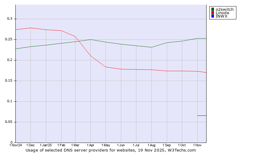 Historical trends in the usage of o2switch vs. Linode vs. INWX