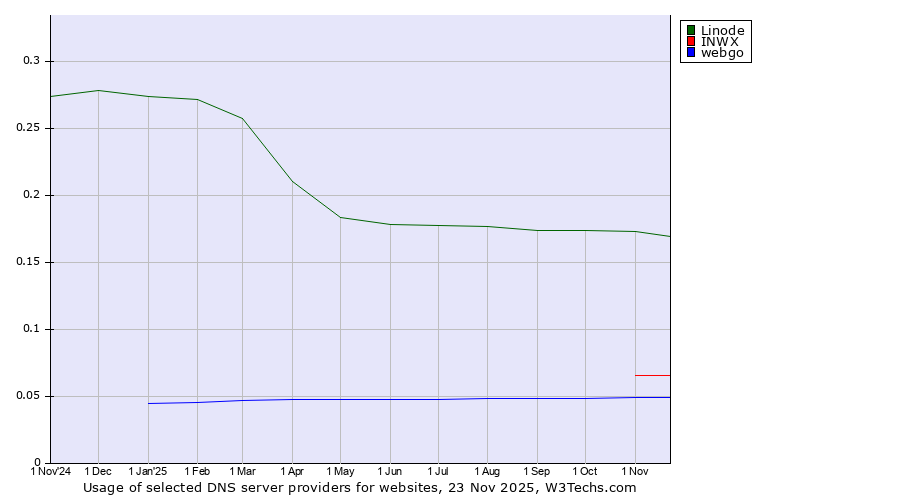 Historical trends in the usage of Linode vs. INWX vs. webgo