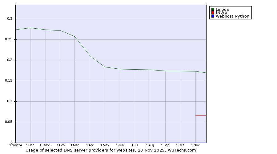 Historical trends in the usage of Linode vs. INWX vs. Webhost Python