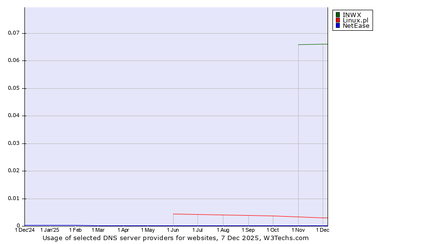 Historical trends in the usage of INWX vs. Linux.pl vs. NetEase