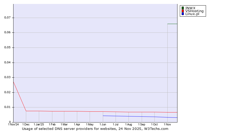 Historical trends in the usage of INWX vs. VSHosting vs. Linux.pl