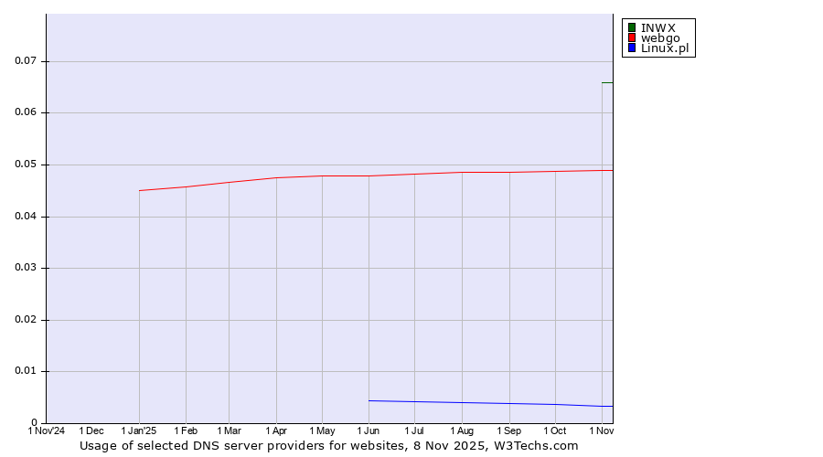 Historical trends in the usage of INWX vs. webgo vs. Linux.pl