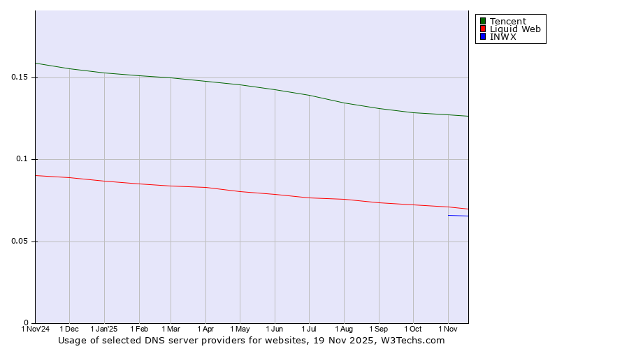 Historical trends in the usage of Tencent vs. Liquid Web vs. INWX
